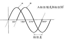 欠相怎麼量|相位 領先